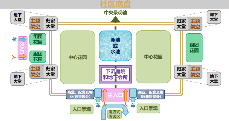 众安“好房子”社区底盘示意图.png
