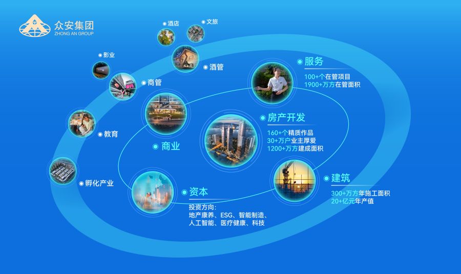 众安集团“横向融通·纵向贯通”产业布局示意图.jpg