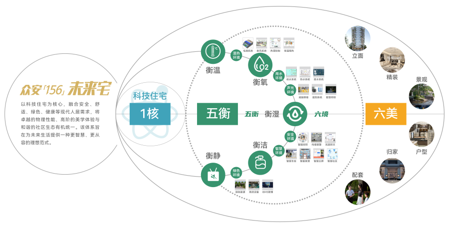 1774585143639471Plzw.png 众安「156」未来宅价值体系.png