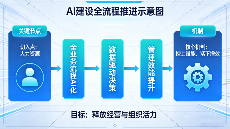 17745856424400937CMg.png AI建设全流程示意图.png